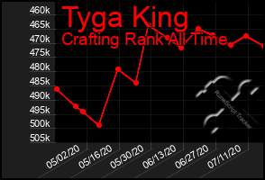 Total Graph of Tyga King