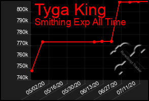 Total Graph of Tyga King
