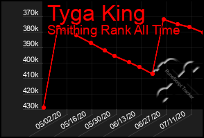 Total Graph of Tyga King