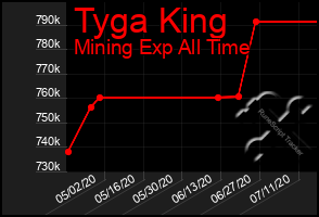 Total Graph of Tyga King