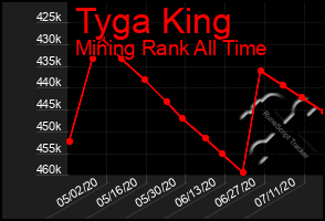 Total Graph of Tyga King