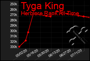 Total Graph of Tyga King