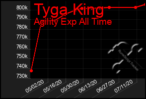Total Graph of Tyga King