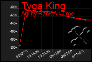 Total Graph of Tyga King