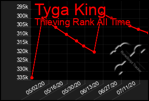 Total Graph of Tyga King