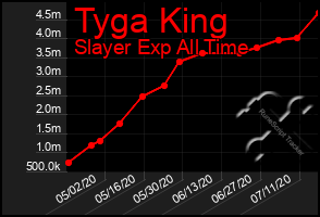 Total Graph of Tyga King