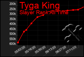 Total Graph of Tyga King