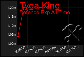 Total Graph of Tyga King