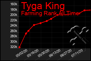 Total Graph of Tyga King