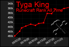 Total Graph of Tyga King