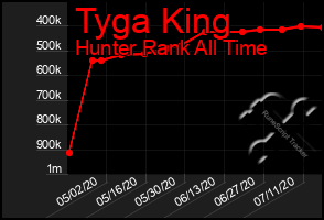 Total Graph of Tyga King