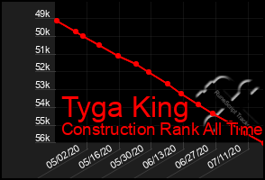 Total Graph of Tyga King