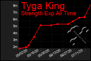 Total Graph of Tyga King