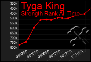 Total Graph of Tyga King