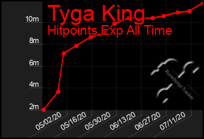 Total Graph of Tyga King