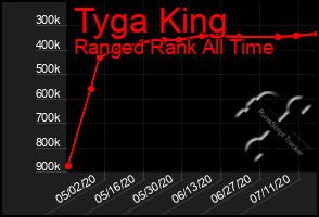 Total Graph of Tyga King