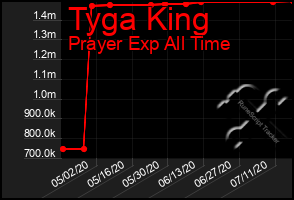 Total Graph of Tyga King