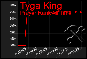 Total Graph of Tyga King