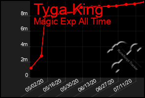 Total Graph of Tyga King