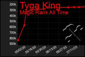 Total Graph of Tyga King