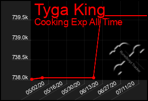 Total Graph of Tyga King