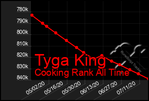 Total Graph of Tyga King