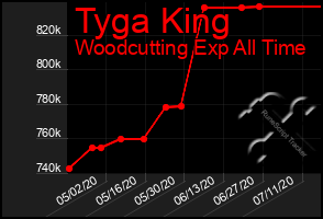 Total Graph of Tyga King