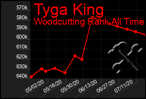 Total Graph of Tyga King