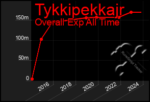 Total Graph of Tykkipekkajr