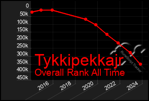 Total Graph of Tykkipekkajr