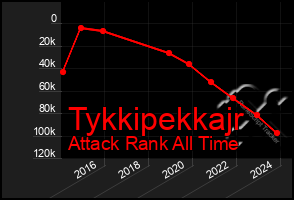 Total Graph of Tykkipekkajr