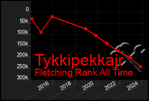 Total Graph of Tykkipekkajr