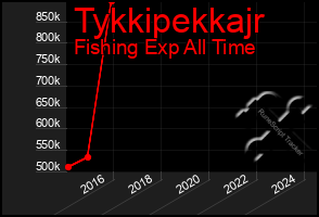 Total Graph of Tykkipekkajr