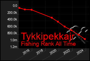 Total Graph of Tykkipekkajr