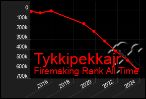 Total Graph of Tykkipekkajr