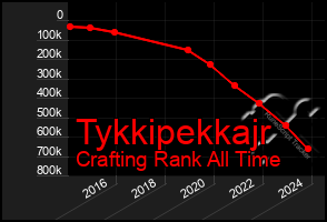 Total Graph of Tykkipekkajr