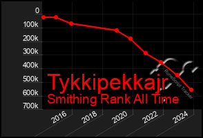 Total Graph of Tykkipekkajr