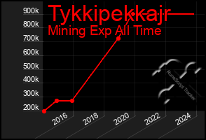 Total Graph of Tykkipekkajr