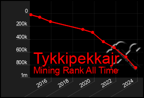 Total Graph of Tykkipekkajr