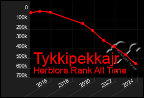 Total Graph of Tykkipekkajr