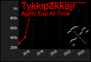 Total Graph of Tykkipekkajr