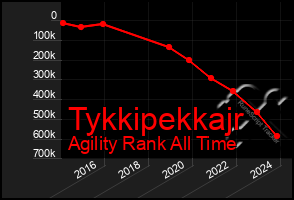 Total Graph of Tykkipekkajr