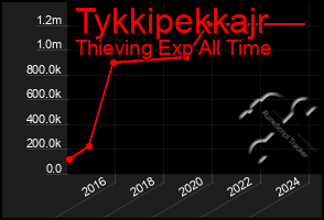 Total Graph of Tykkipekkajr