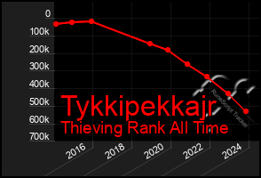 Total Graph of Tykkipekkajr