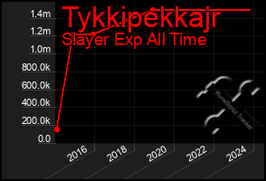 Total Graph of Tykkipekkajr