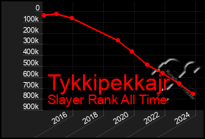 Total Graph of Tykkipekkajr