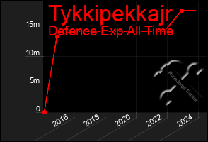 Total Graph of Tykkipekkajr