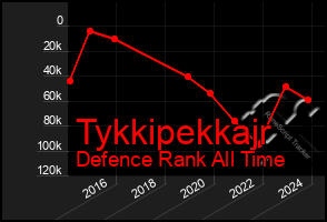 Total Graph of Tykkipekkajr