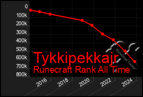 Total Graph of Tykkipekkajr