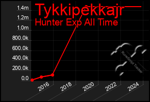 Total Graph of Tykkipekkajr